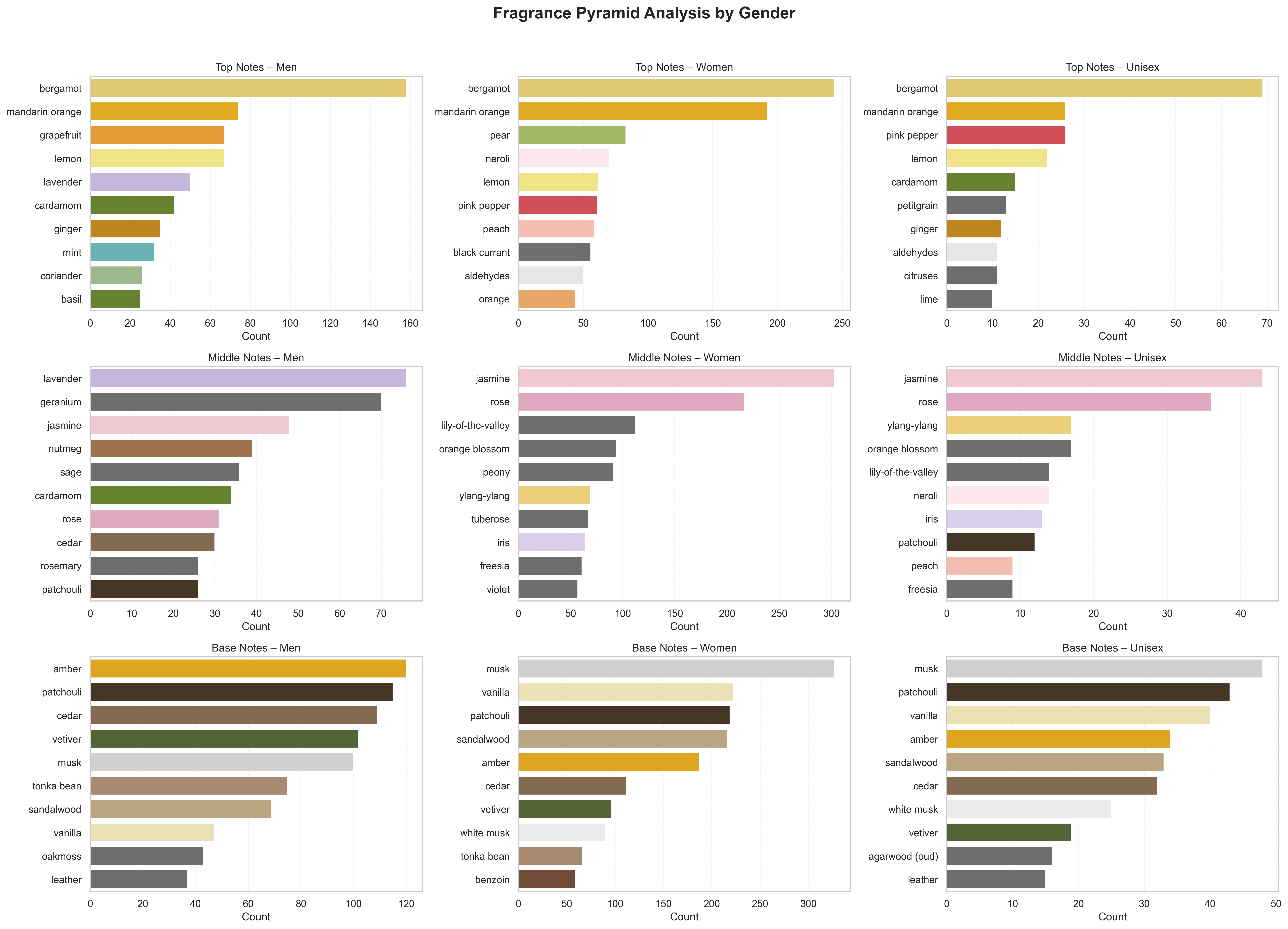 Fragrance Pyramid Analysis by Gender